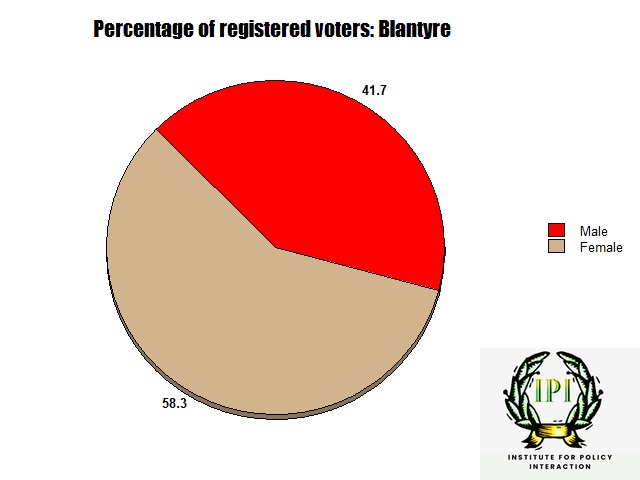 Blantyre